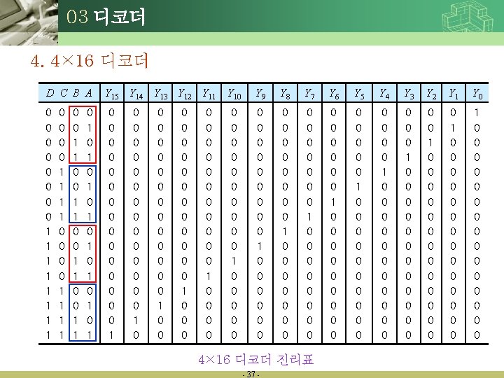 03 디코더 4. 4× 16 디코더 D C B A 0 0 0 0