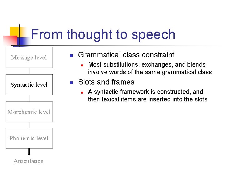 From thought to speech Message level n Grammatical class constraint n Syntactic level n