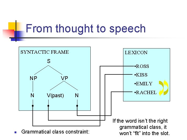 From thought to speech SYNTACTIC FRAME LEXICON S NP N n • ROSS •