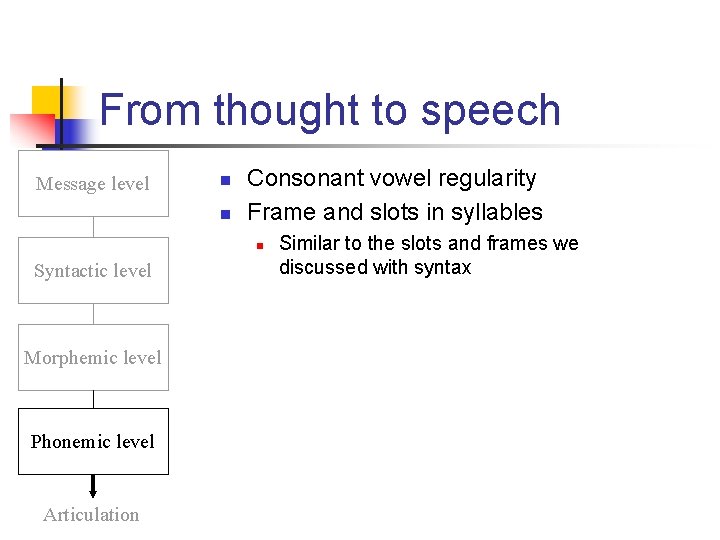 From thought to speech Message level n n Consonant vowel regularity Frame and slots