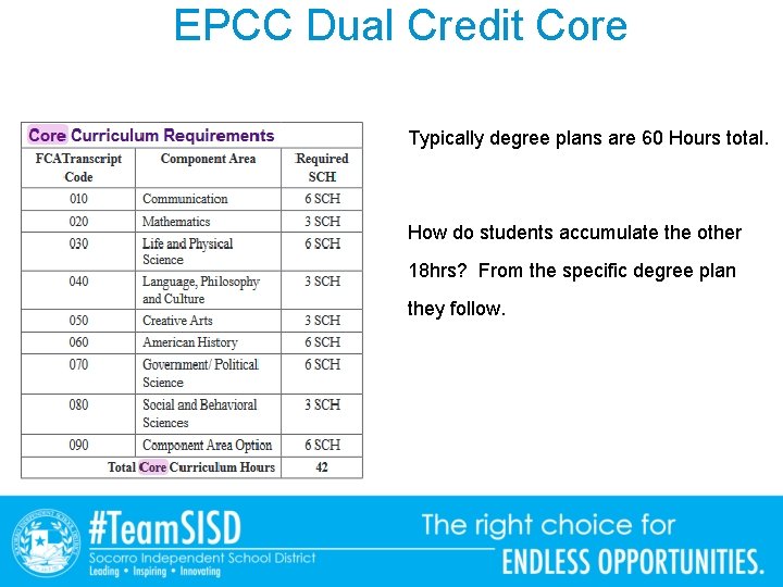 EPCC Dual Credit Core Typically degree plans are 60 Hours total. How do students