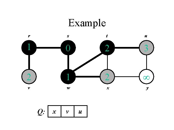 Example r s t u 1 0 2 3 2 1 2 v w