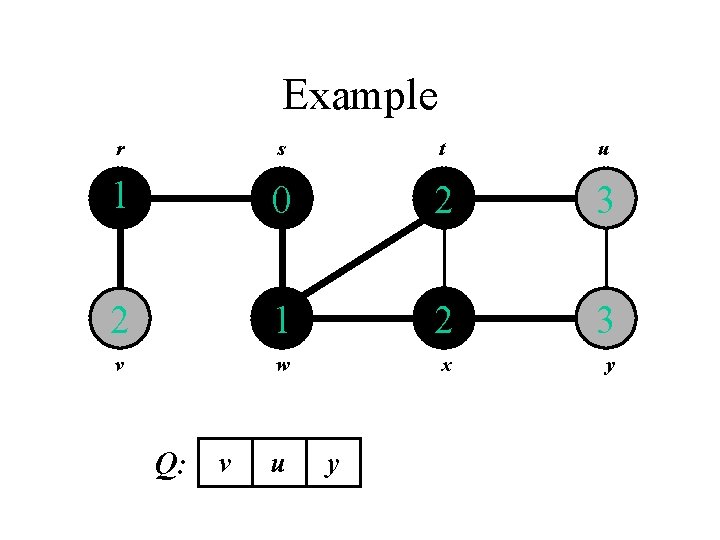 Example r s t u 1 0 2 3 2 1 2 3 v