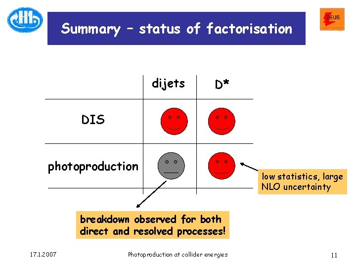 Summary – status of factorisation dijets D* DIS photoproduction low statistics, large NLO uncertainty