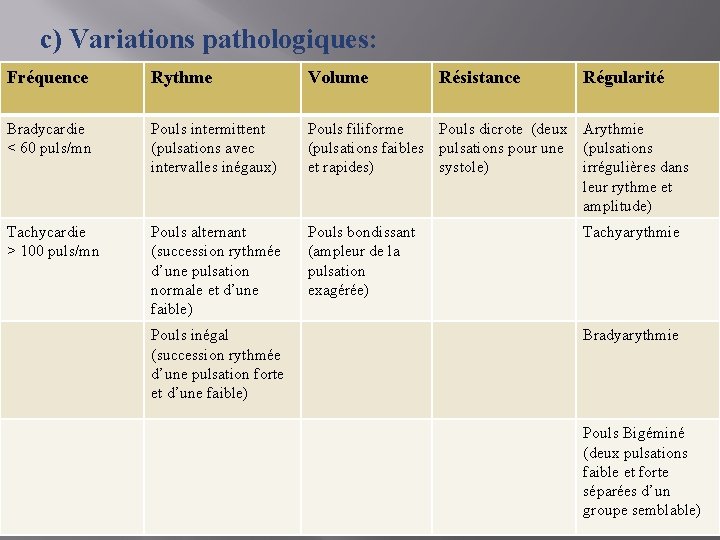 c) Variations pathologiques: Fréquence Rythme Volume Bradycardie < 60 puls/mn Pouls intermittent (pulsations avec