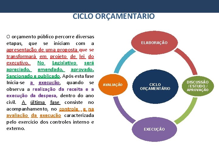 CICLO ORÇAMENTÁRIO O orçamento público percorre diversas etapas, que se iniciam com a apresentação