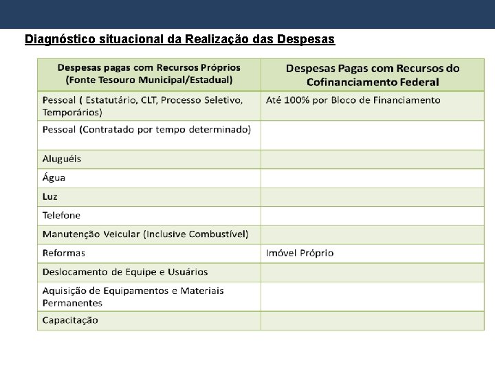 Diagnóstico situacional da Realização das Despesas 