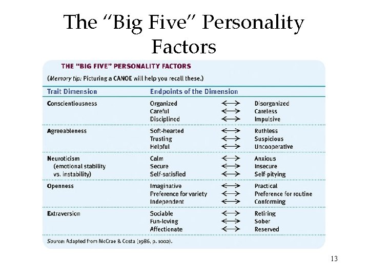 The “Big Five” Personality Factors 13 