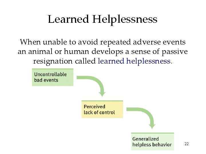 Learned Helplessness When unable to avoid repeated adverse events an animal or human develops