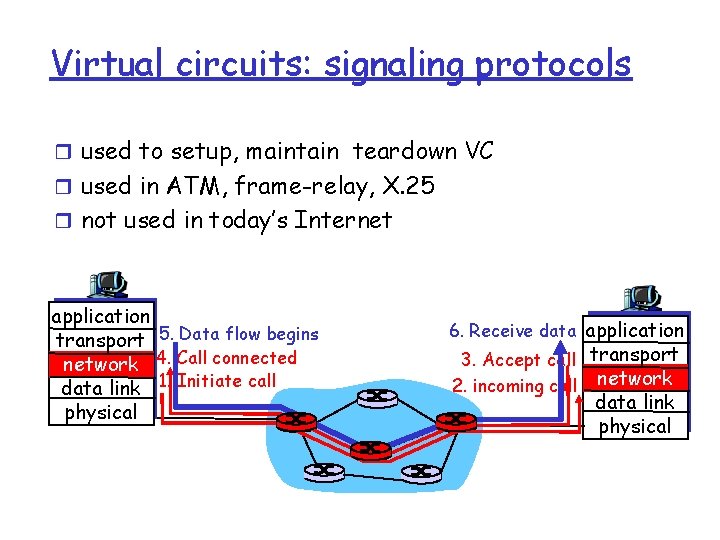 Virtual circuits: signaling protocols r used to setup, maintain teardown VC r used in