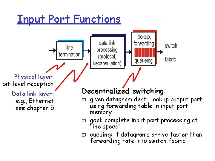 Input Port Functions Physical layer: bit-level reception Data link layer: e. g. , Ethernet