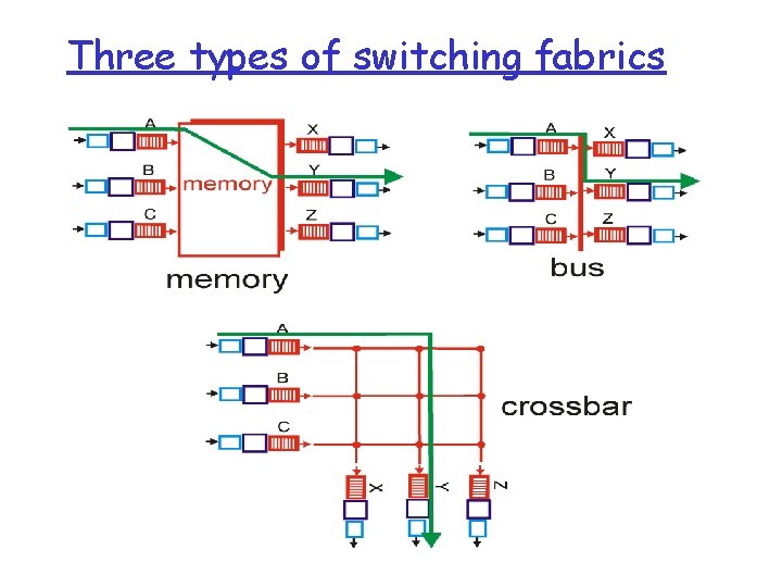 Three types of switching fabrics 