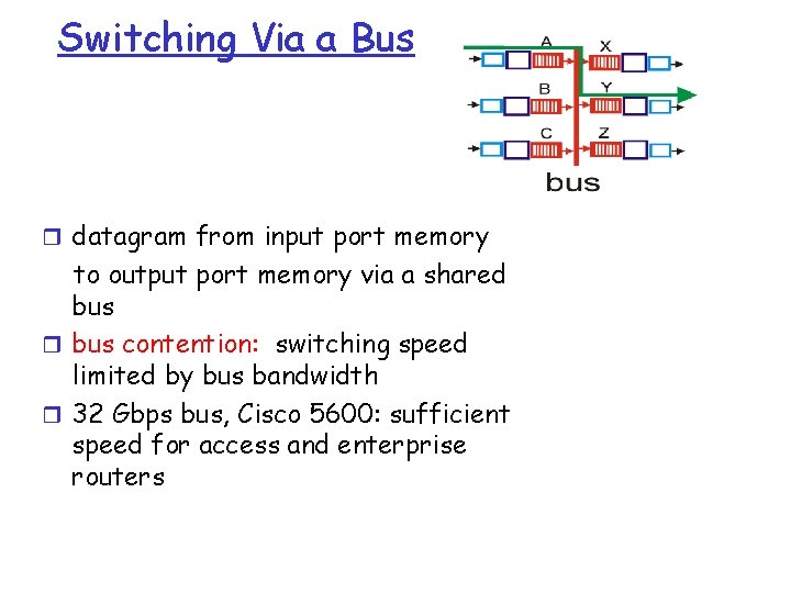 Switching Via a Bus r datagram from input port memory to output port memory