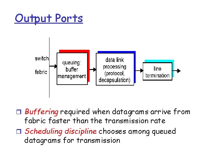 Output Ports r Buffering required when datagrams arrive from fabric faster than the transmission