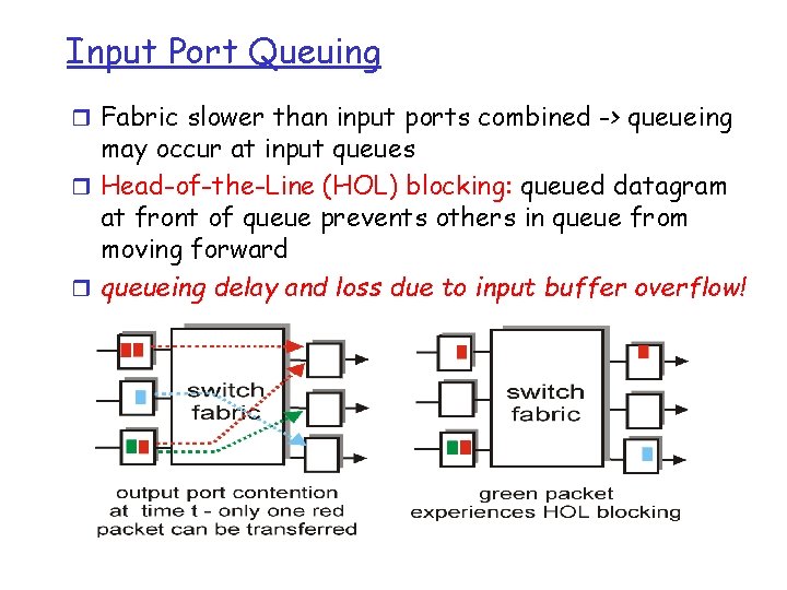 Input Port Queuing r Fabric slower than input ports combined -> queueing may occur