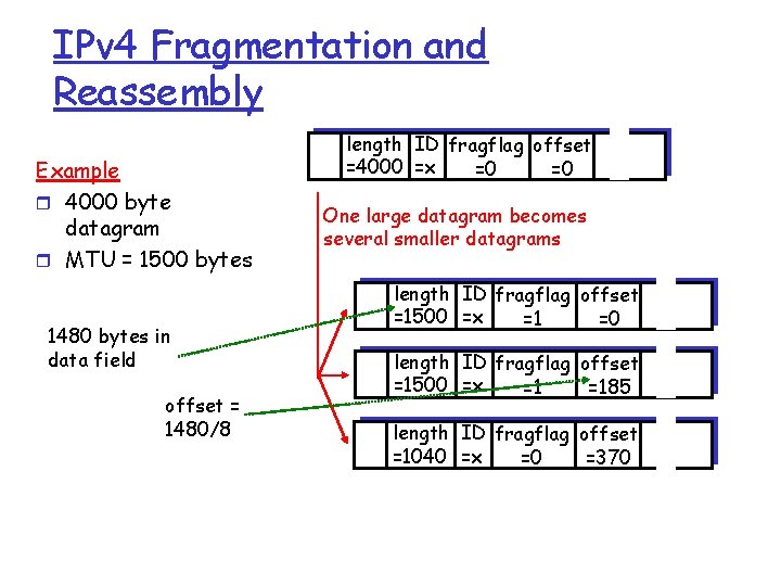 IPv 4 Fragmentation and Reassembly Example r 4000 byte datagram r MTU = 1500