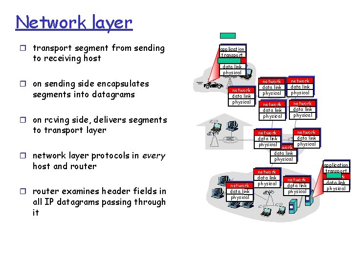 Network layer r transport segment from sending to receiving host r on sending side