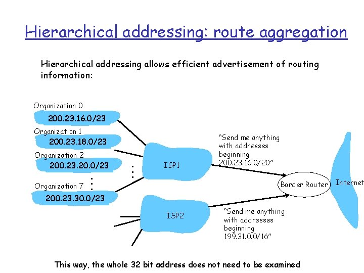 Hierarchical addressing: route aggregation Hierarchical addressing allows efficient advertisement of routing information: Organization 0