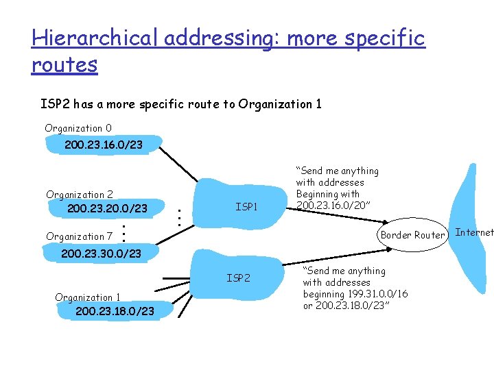 Hierarchical addressing: more specific routes ISP 2 has a more specific route to Organization