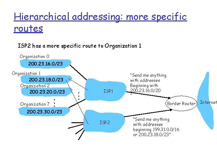 Hierarchical addressing: more specific routes ISP 2 has a more specific route to Organization