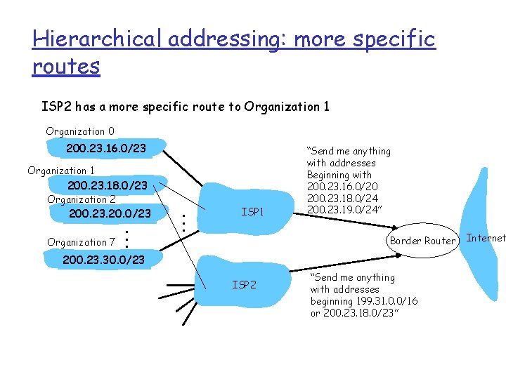 Hierarchical addressing: more specific routes ISP 2 has a more specific route to Organization