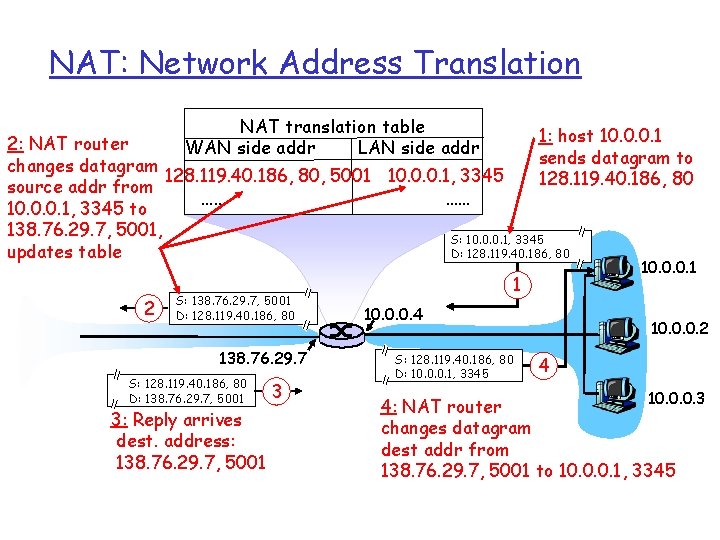 NAT: Network Address Translation NAT translation table WAN side addr LAN side addr 1: