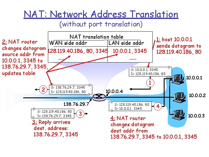 NAT: Network Address Translation (without port translation) NAT translation table WAN side addr LAN