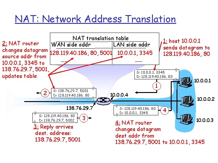 NAT: Network Address Translation NAT translation table WAN side addr LAN side addr 1: