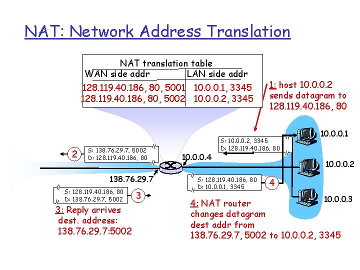 NAT: Network Address Translation NAT translation table WAN side addr LAN side addr 128.