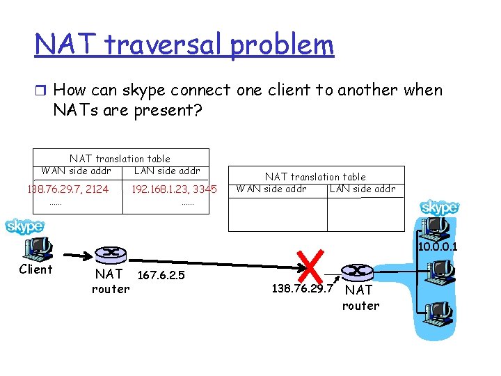 NAT traversal problem r How can skype connect one client to another when NATs