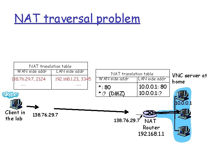 NAT traversal problem NAT translation table WAN side addr LAN side addr 138. 76.