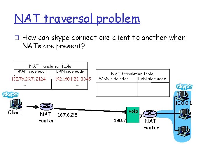 NAT traversal problem r How can skype connect one client to another when NATs