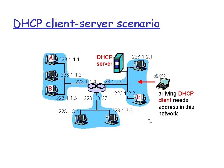 DHCP client-server scenario A B 223. 1. 1. 2 223. 1. 1. 4 223.