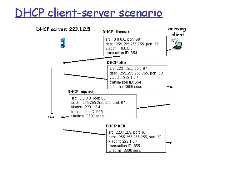 DHCP client-server scenario DHCP server: 223. 1. 2. 5 DHCP discover src : 0.