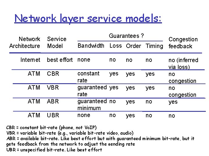 Network layer service models: Network Architecture Internet Service Model Guarantees ? Congestion Bandwidth Loss