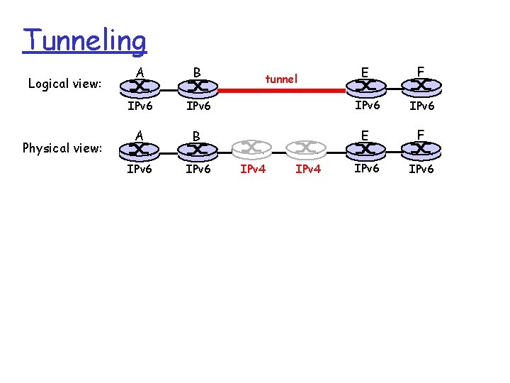 Tunneling Logical view: Physical view: E F IPv 6 IPv 6 A B IPv