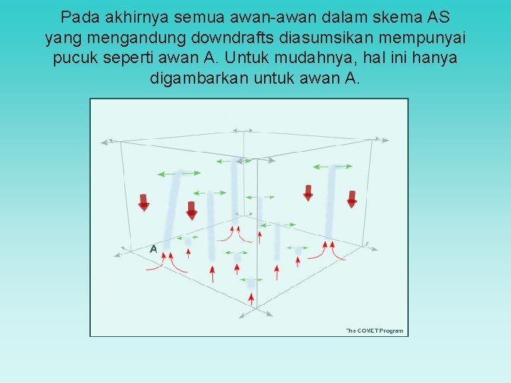 Pada akhirnya semua awan-awan dalam skema AS yang mengandung downdrafts diasumsikan mempunyai pucuk seperti