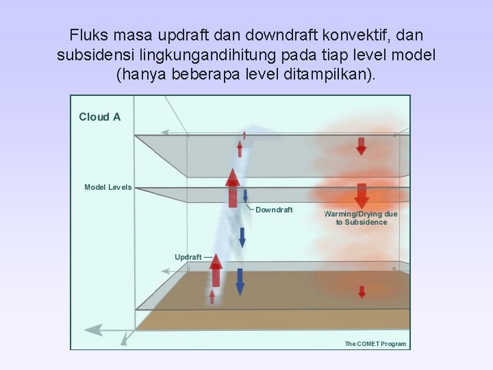 Fluks masa updraft dan downdraft konvektif, dan subsidensi lingkungandihitung pada tiap level model (hanya
