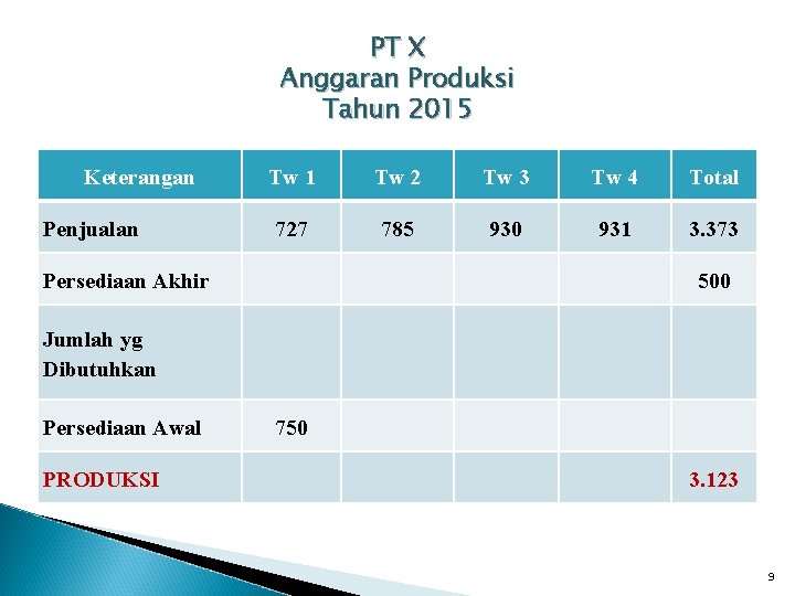 PT X Anggaran Produksi Tahun 2015 Keterangan Penjualan Tw 1 Tw 2 Tw 3