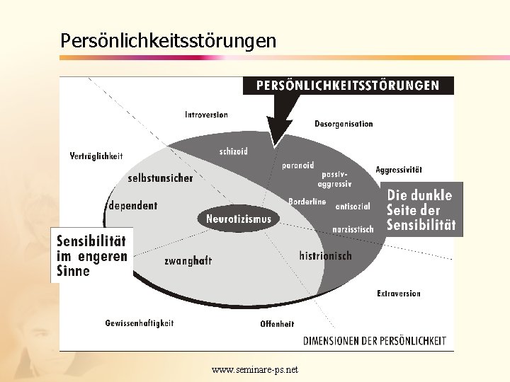 Persönlichkeitsstörungen www. seminare-ps. net 