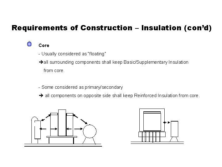 Requirements of Construction – Insulation (con’d) Core - Usually considered as “floating” all surrounding
