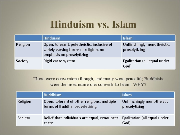 Hinduism vs. Islam Religion Society Hinduism Open, tolerant, polytheistic, inclusive of widely varying forms