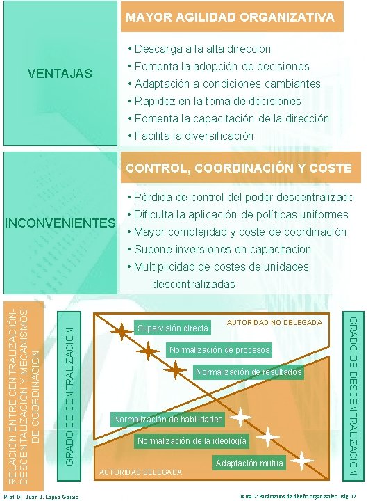 MAYOR AGILIDAD ORGANIZATIVA • Descarga a la alta dirección • Fomenta la adopción de