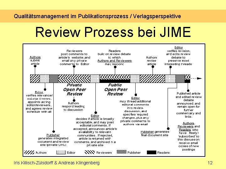 Qualitätsmanagement im Publikationsprozess / Verlagsperspektive Review Prozess bei JIME Iris Killisch-Zülsdorff & Andreas Klingenberg Qualitätsmanagement im Publikationsprozess / Verlagsperspektive Review Prozess bei JIME Iris Killisch-Zülsdorff & Andreas Klingenberg