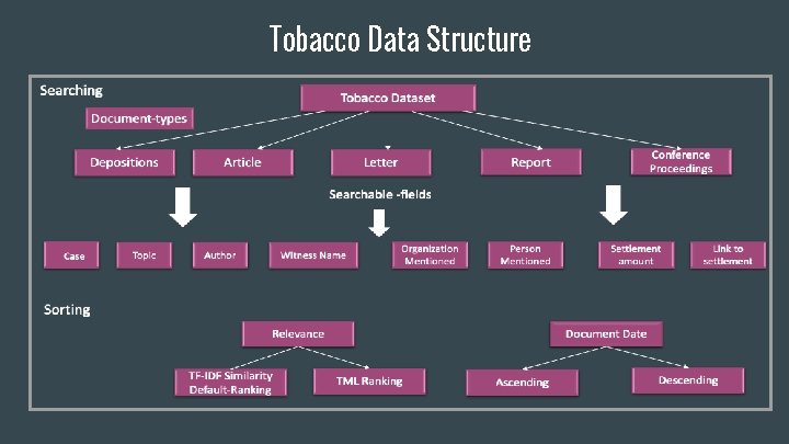 Tobacco Data Structure 
