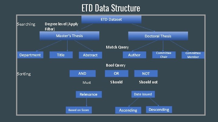 ETD Data Structure Searching Degree level (Apply Filter) Match Query Bool Query Sorting Must