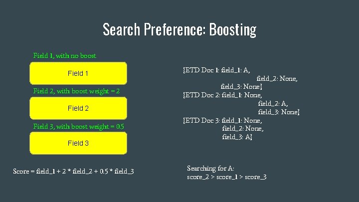 Search Preference: Boosting Field 1, with no boost Field 1 Field 2, with boost