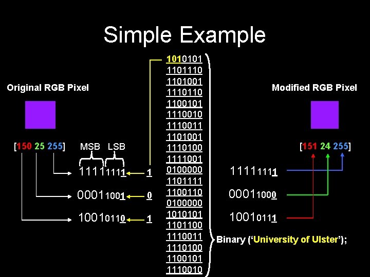 Simple Example Original RGB Pixel [150 25 255] MSB LSB 1111 1 00011001 0