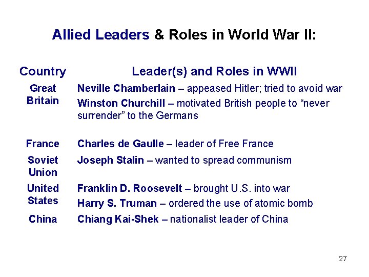 Allied Leaders & Roles in World War II: Country Leader(s) and Roles in WWII