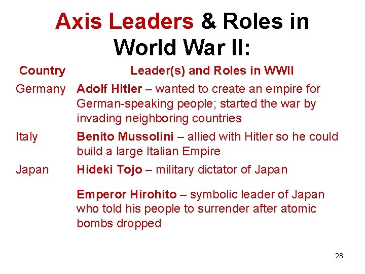 Axis Leaders & Roles in World War II: Country Leader(s) and Roles in WWII